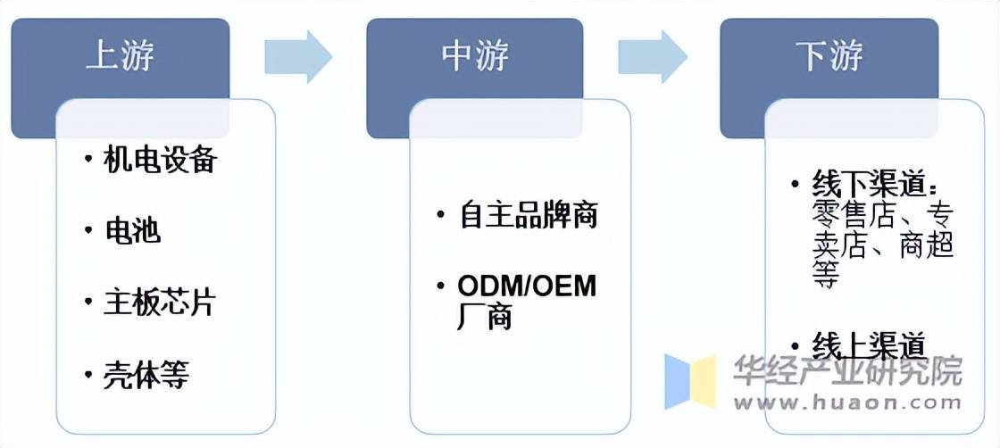 扫地机器人对应需求、产业链及市场规模AG真人游戏第一品牌2025年中国(图2)